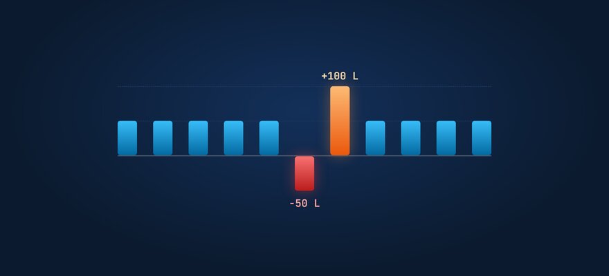 A bar chart of one flat's water use per minute. Steady blue bars of fifty litres, then a red bar dipping below zero, then an orange bar twice the usual height, then steady blue bars again.